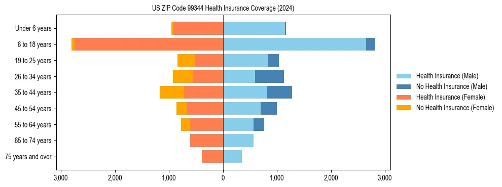 Health insurance pyramid for US ZIP Code 99344