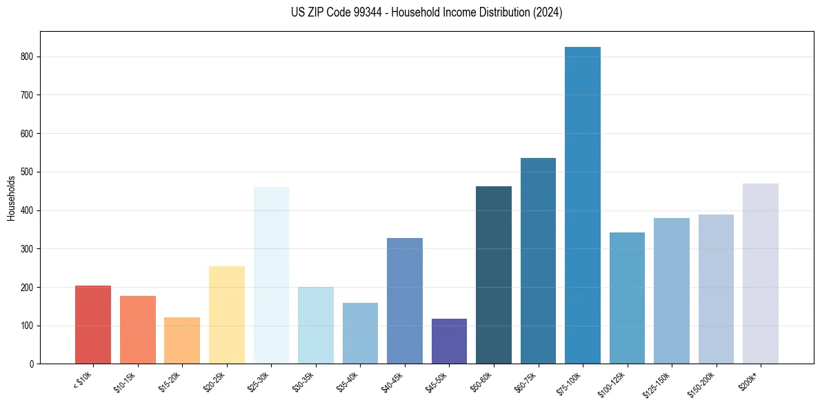 Income Distribution for 