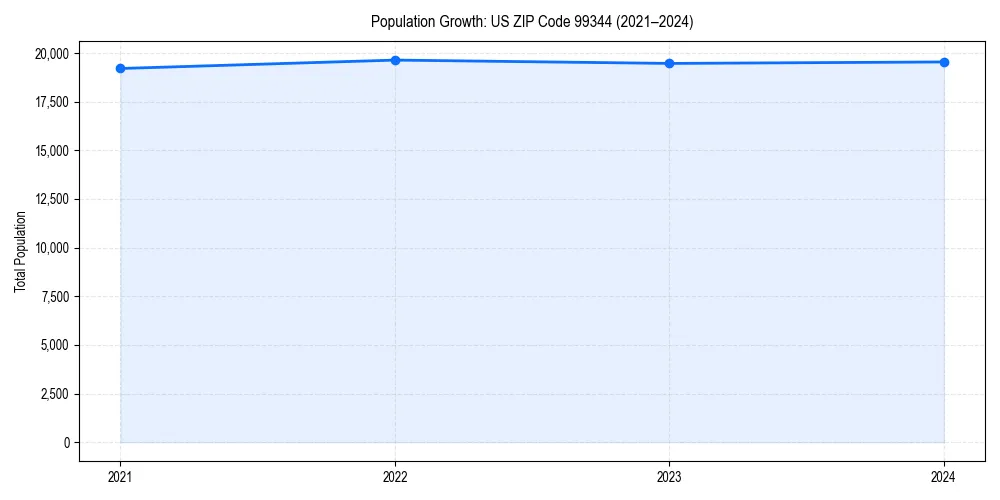 Population trends in 