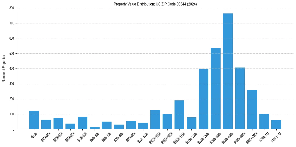 Value Distribution for 