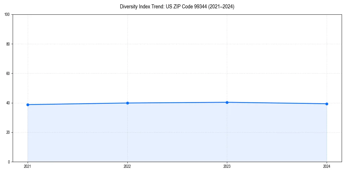 Line chart showing diversity index trends for 