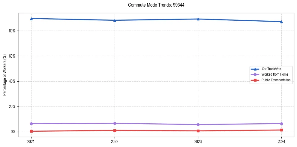 Transportation trends in US ZIP Code 99344