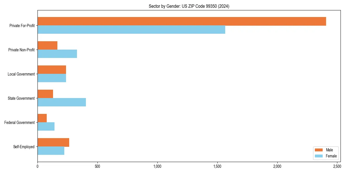 Employment sector breakdown by gender in 