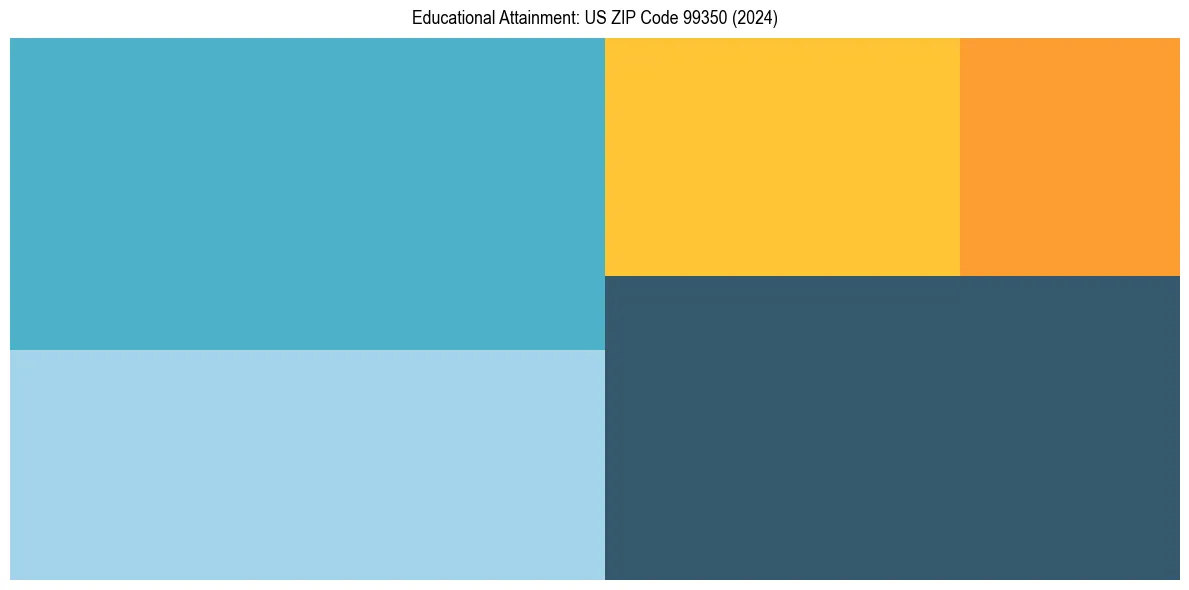 Education Treemap for  in 2024