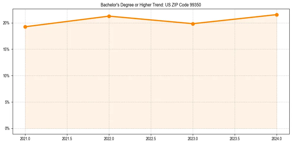 Trend chart showing bachelor degree growth in 