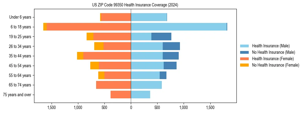 Health insurance pyramid for US ZIP Code 99350