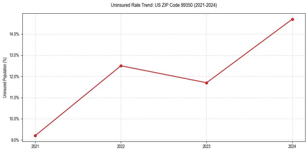 Uninsured trend chart for US ZIP Code 99350