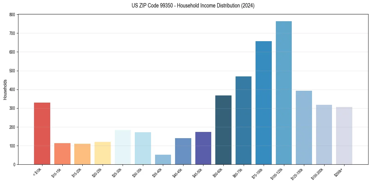 Income Distribution for 