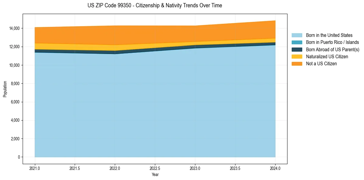 Historical nativity trends for 