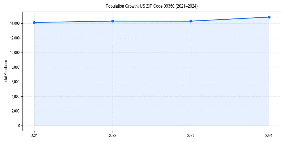 Population trends in 