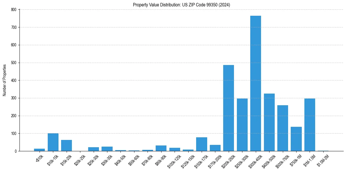 Value Distribution for 