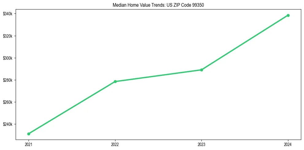 Median property value trends in 