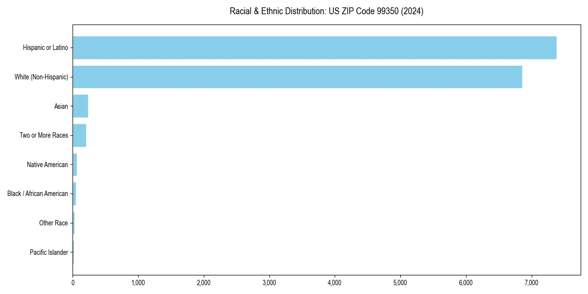 Bar chart showing racial distribution in  for 2024