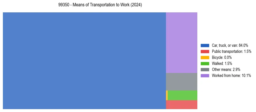 Commute modes in US ZIP Code 99350