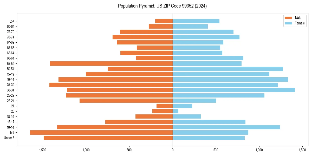 Population pyramid for 