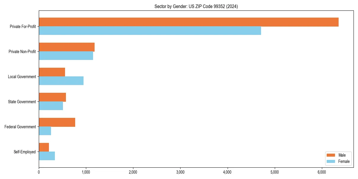 Employment sector breakdown by gender in 