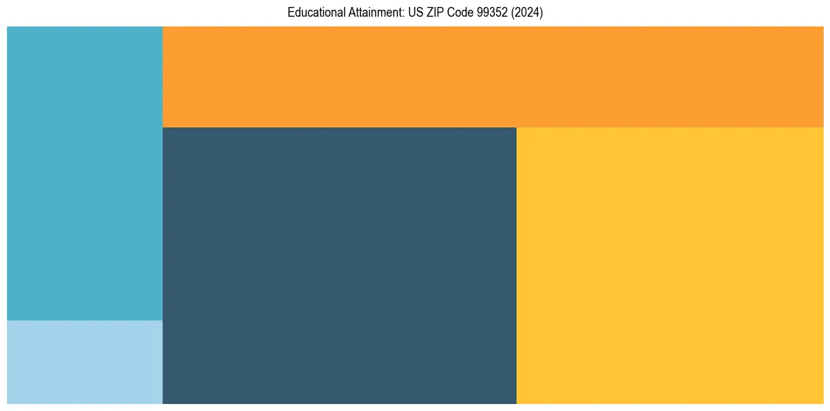 Education Treemap for  in 2024