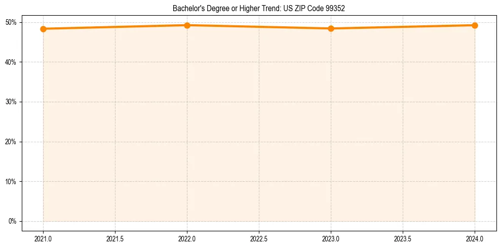 Trend chart showing bachelor degree growth in 