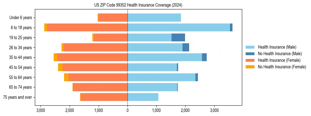 Health insurance pyramid for US ZIP Code 99352
