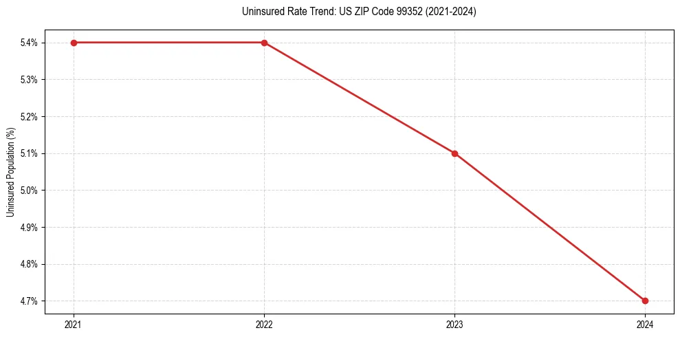 Uninsured trend chart for US ZIP Code 99352