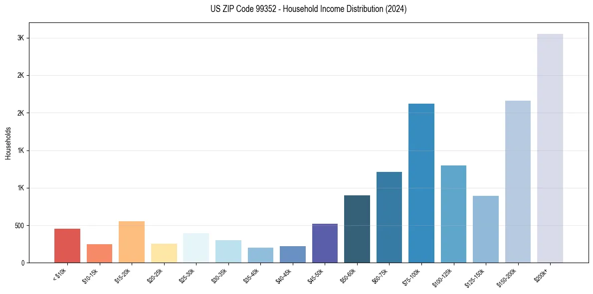 Income Distribution for 