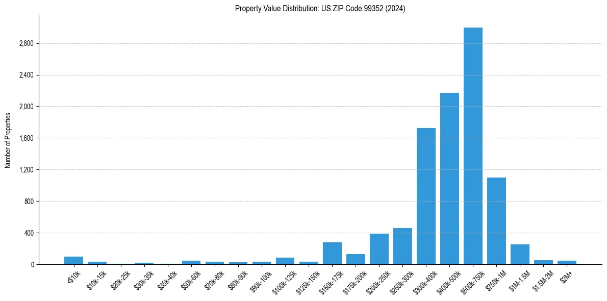 Value Distribution for 
