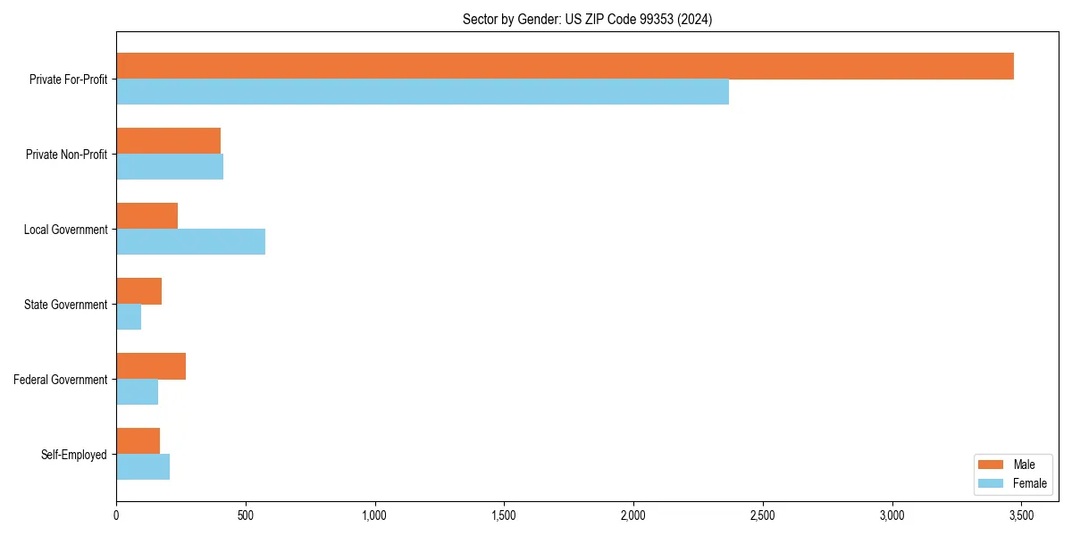 Employment sector breakdown by gender in 
