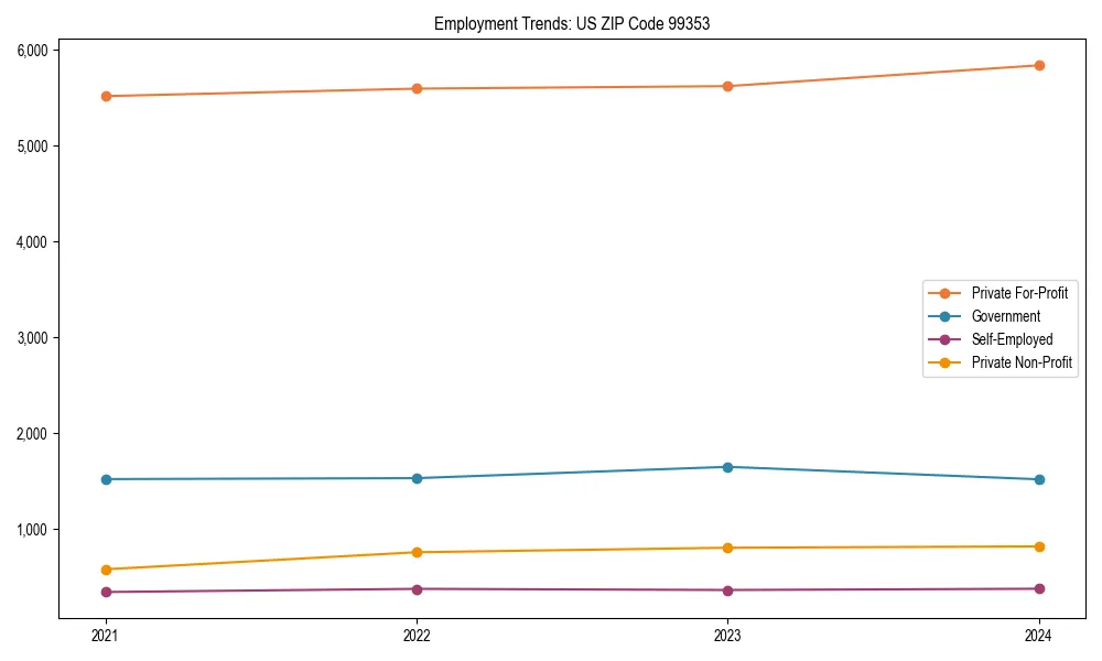 Long-term employment trends in 