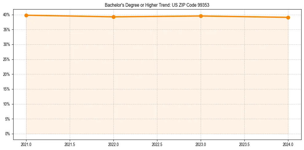 Trend chart showing bachelor degree growth in 