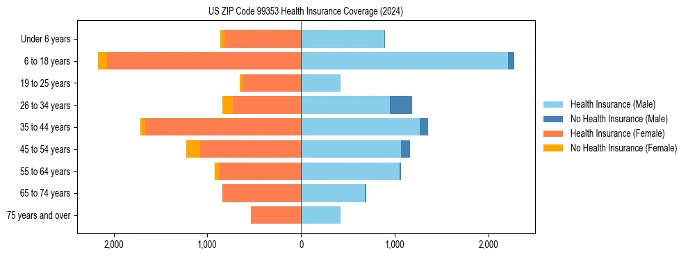 Health insurance pyramid for US ZIP Code 99353