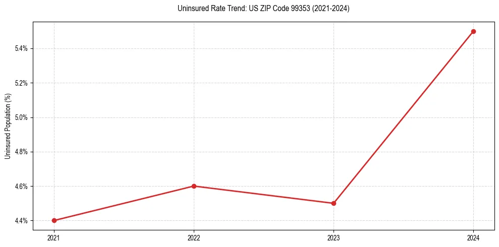 Uninsured trend chart for US ZIP Code 99353