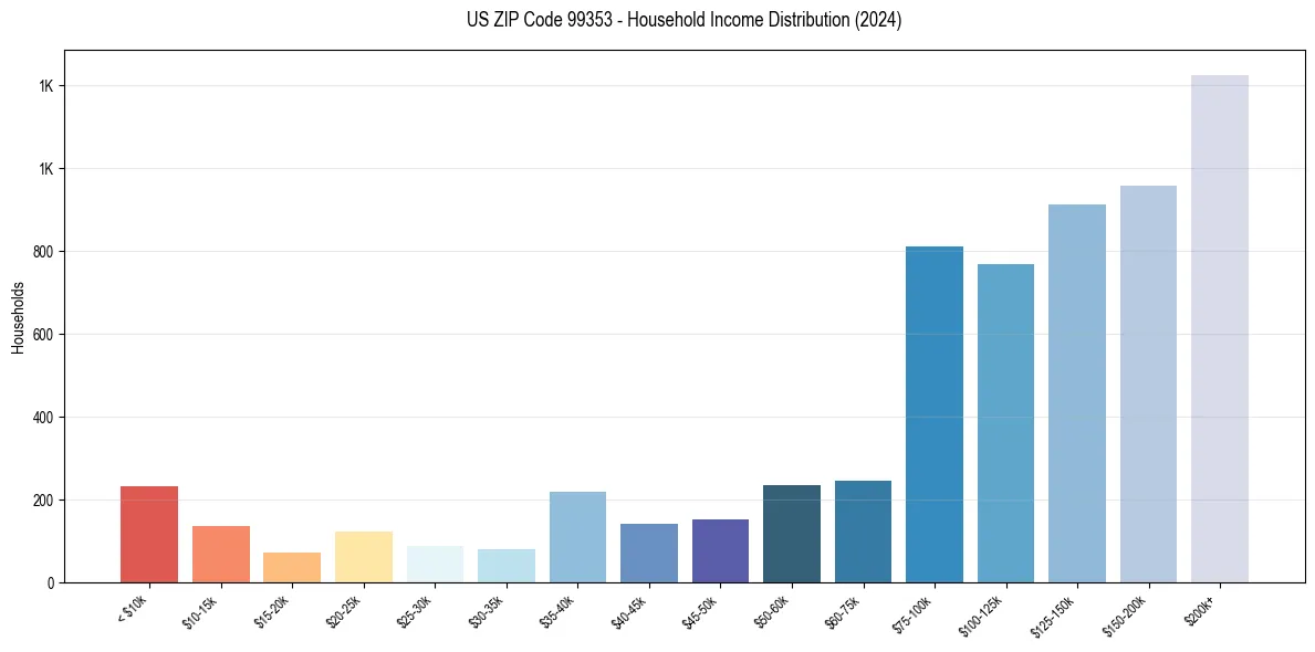 Income Distribution for 