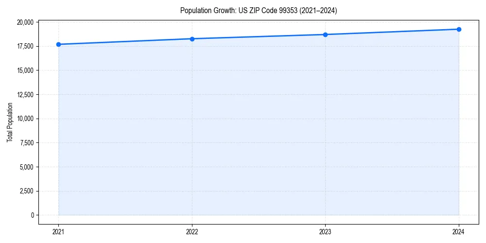 Population trends in 