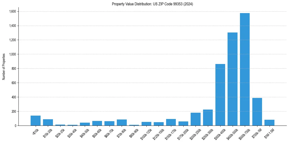 Value Distribution for 