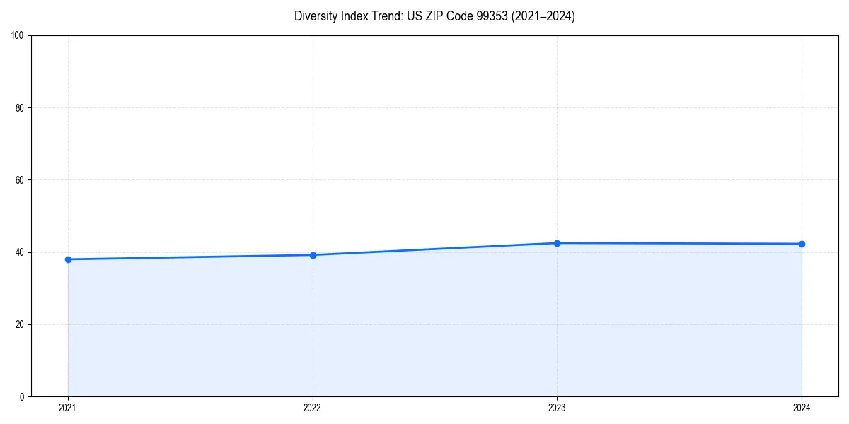 Line chart showing diversity index trends for 