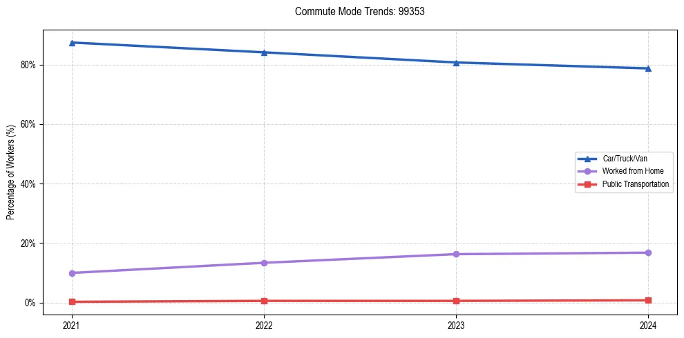 Transportation trends in US ZIP Code 99353