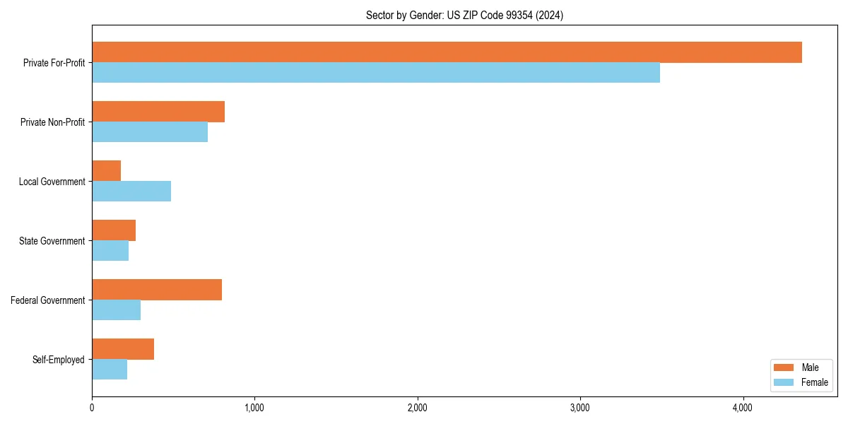 Employment sector breakdown by gender in 