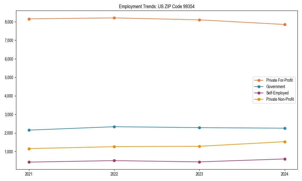 Long-term employment trends in 