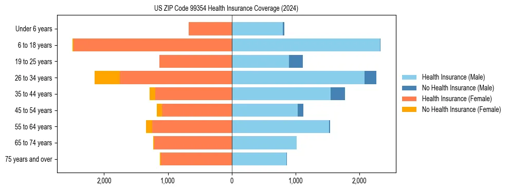 Health insurance pyramid for US ZIP Code 99354