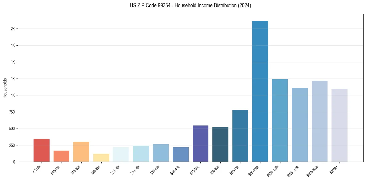 Income Distribution for 