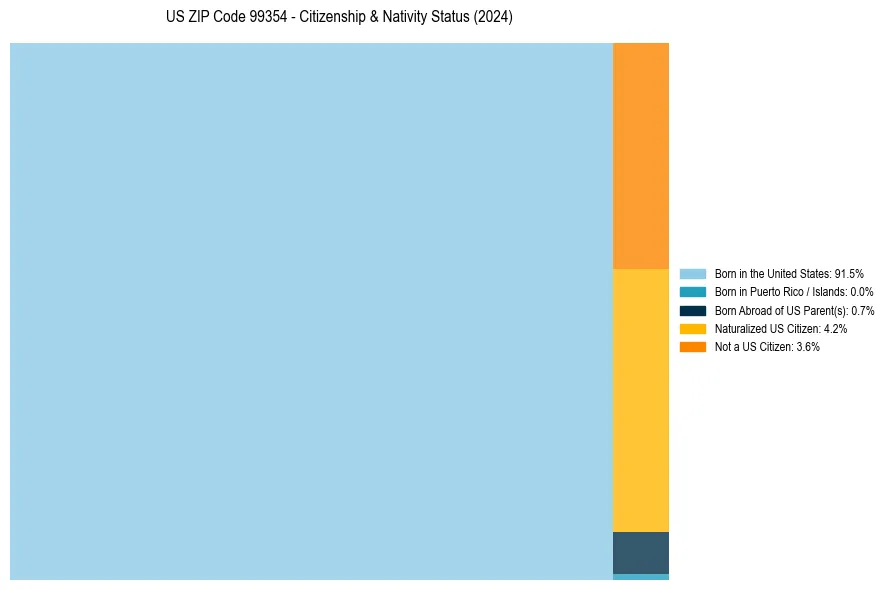 Nativity Treemap for 