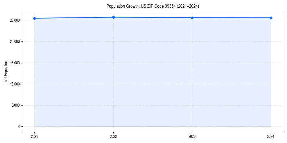 Population trends in 