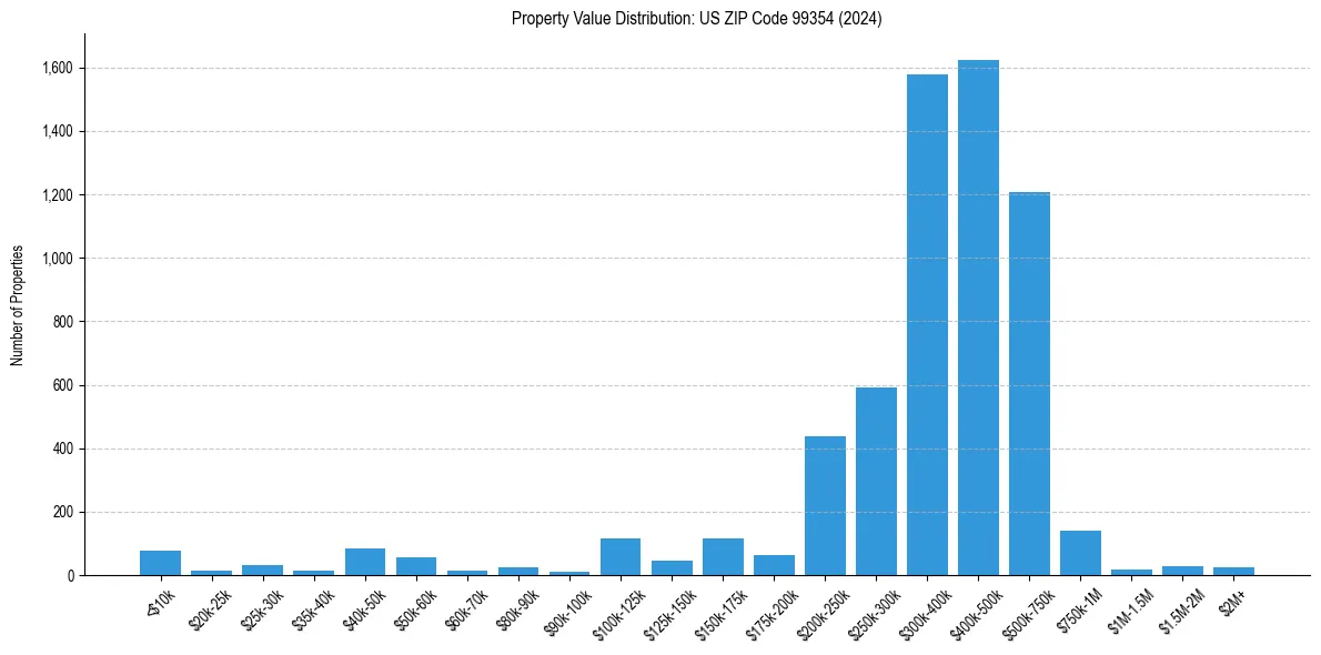 Value Distribution for 