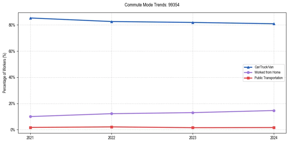 Transportation trends in US ZIP Code 99354