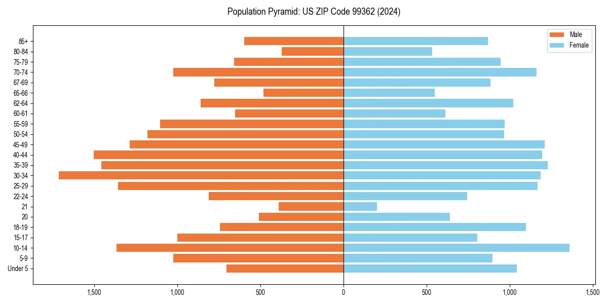 Population pyramid for 