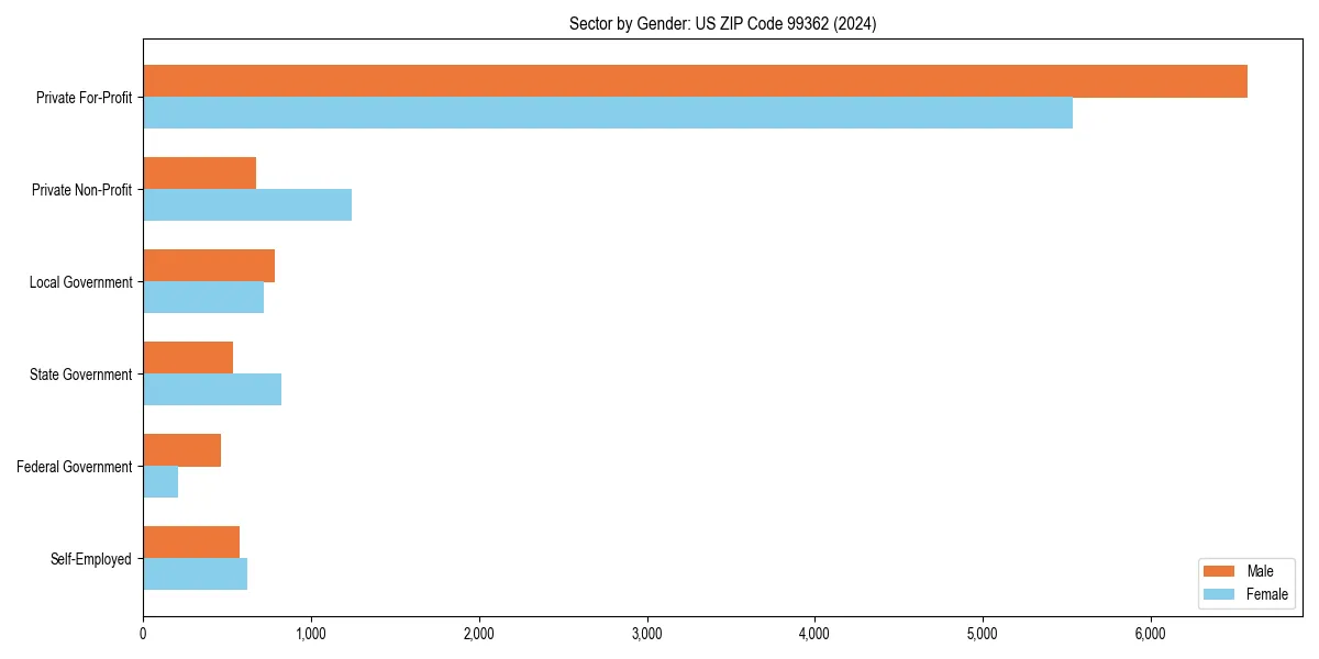 Employment sector breakdown by gender in 