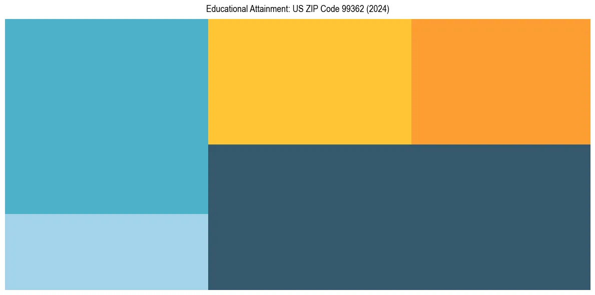 Education Treemap for  in 2024
