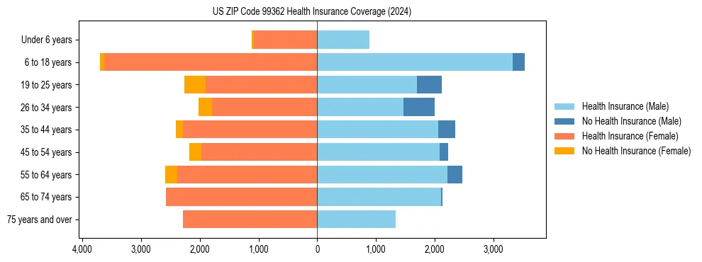 Health insurance pyramid for US ZIP Code 99362