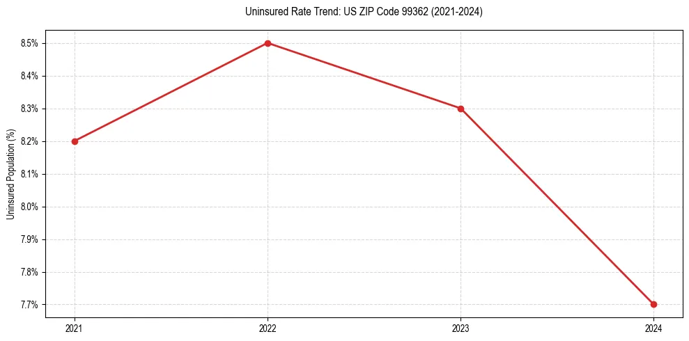 Uninsured trend chart for US ZIP Code 99362