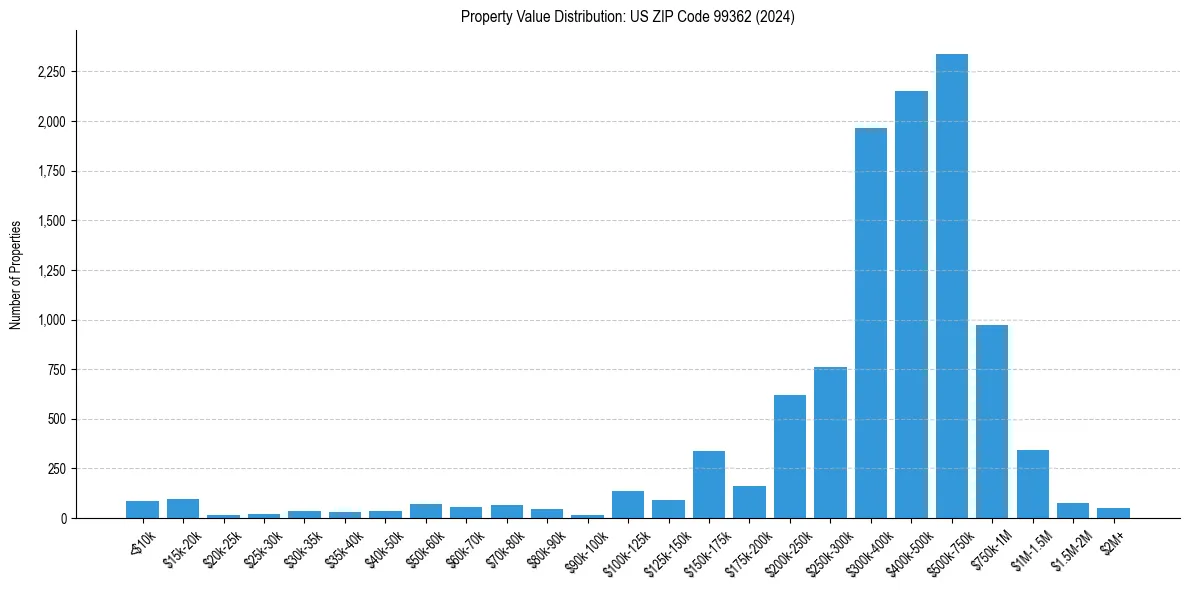 Value Distribution for 